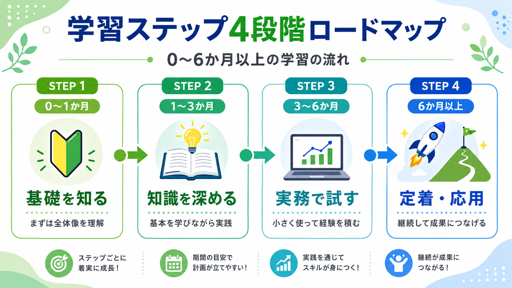 AI/DX学習ロードマップ|0〜6か月以上の4ステップタイムライン