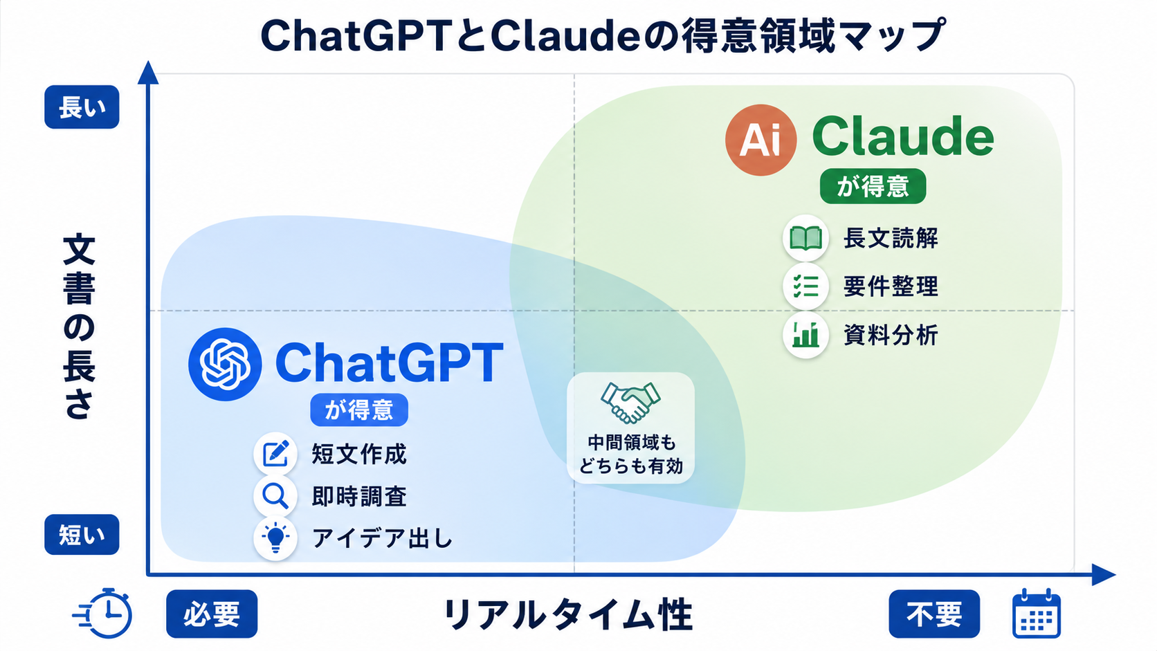 ChatGPT vs Claude 用途別マトリックス｜文書の長さ×リアルタイム性の2軸比較
