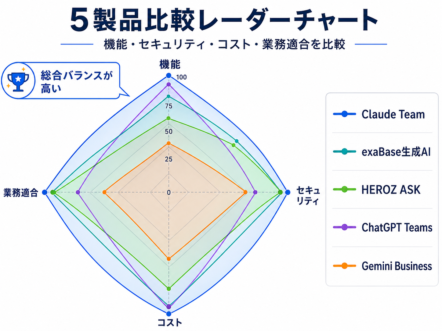 5製品比較レーダーチャート|機能・セキュリティ・コスト・業務適合
