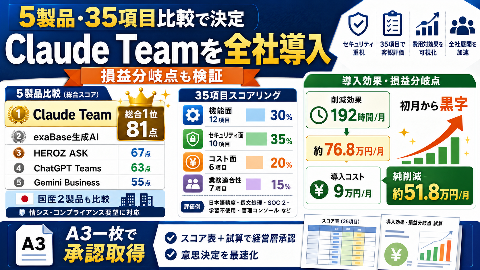 5製品・35項目比較と損益分岐点検証を経てClaude Teamを全社導入した話