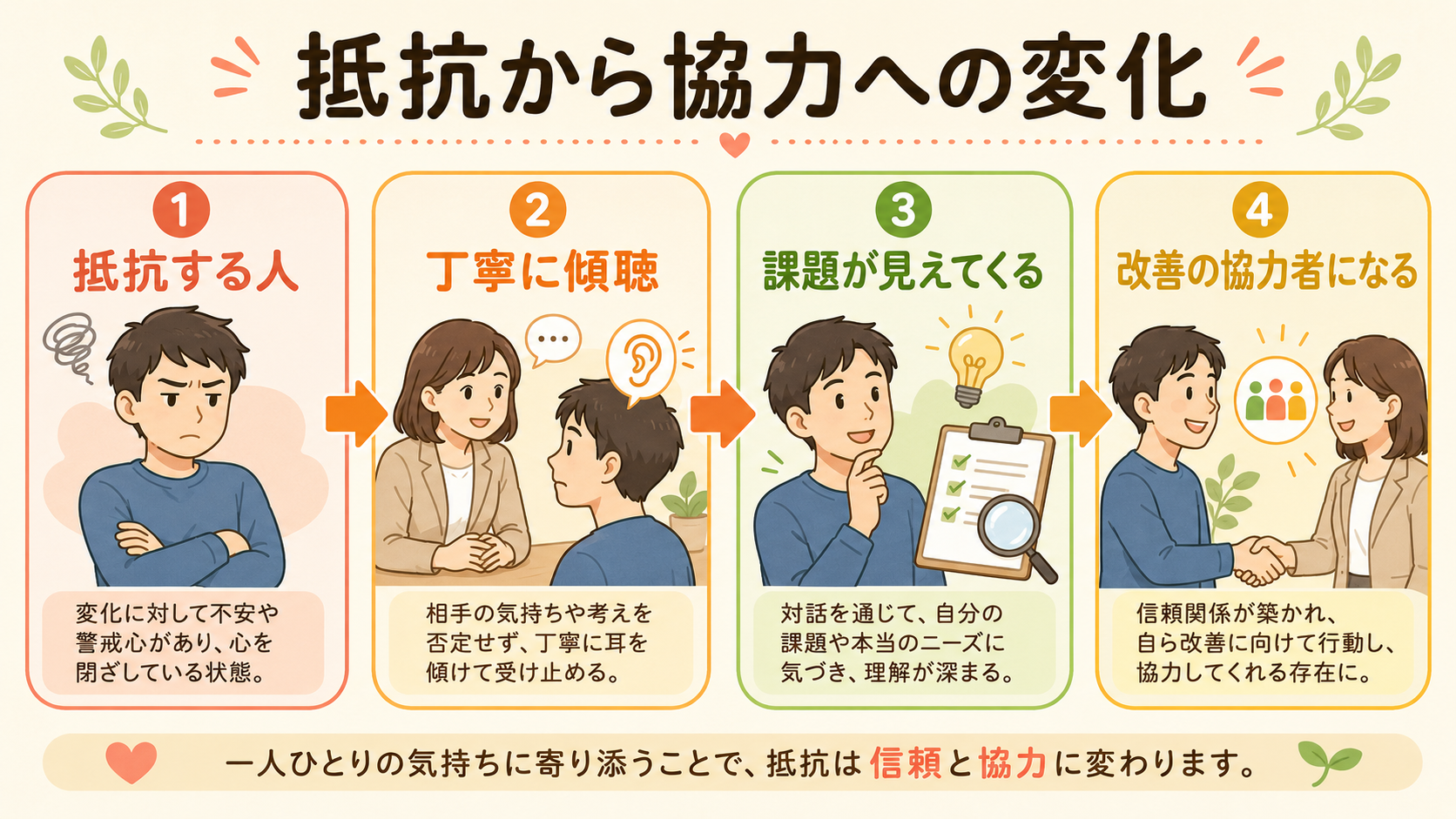 DX推進における抵抗者の変化フロー｜傾聴から協力者へ