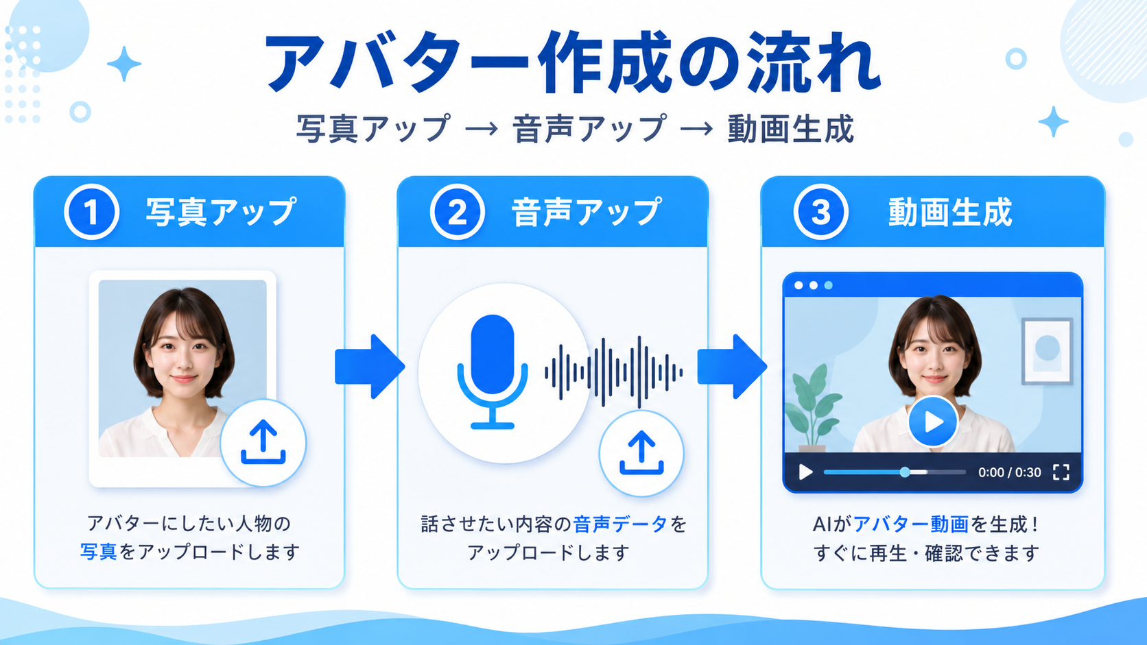 HeyGenアバター作成フロー｜写真・音声アップロードから動画生成まで