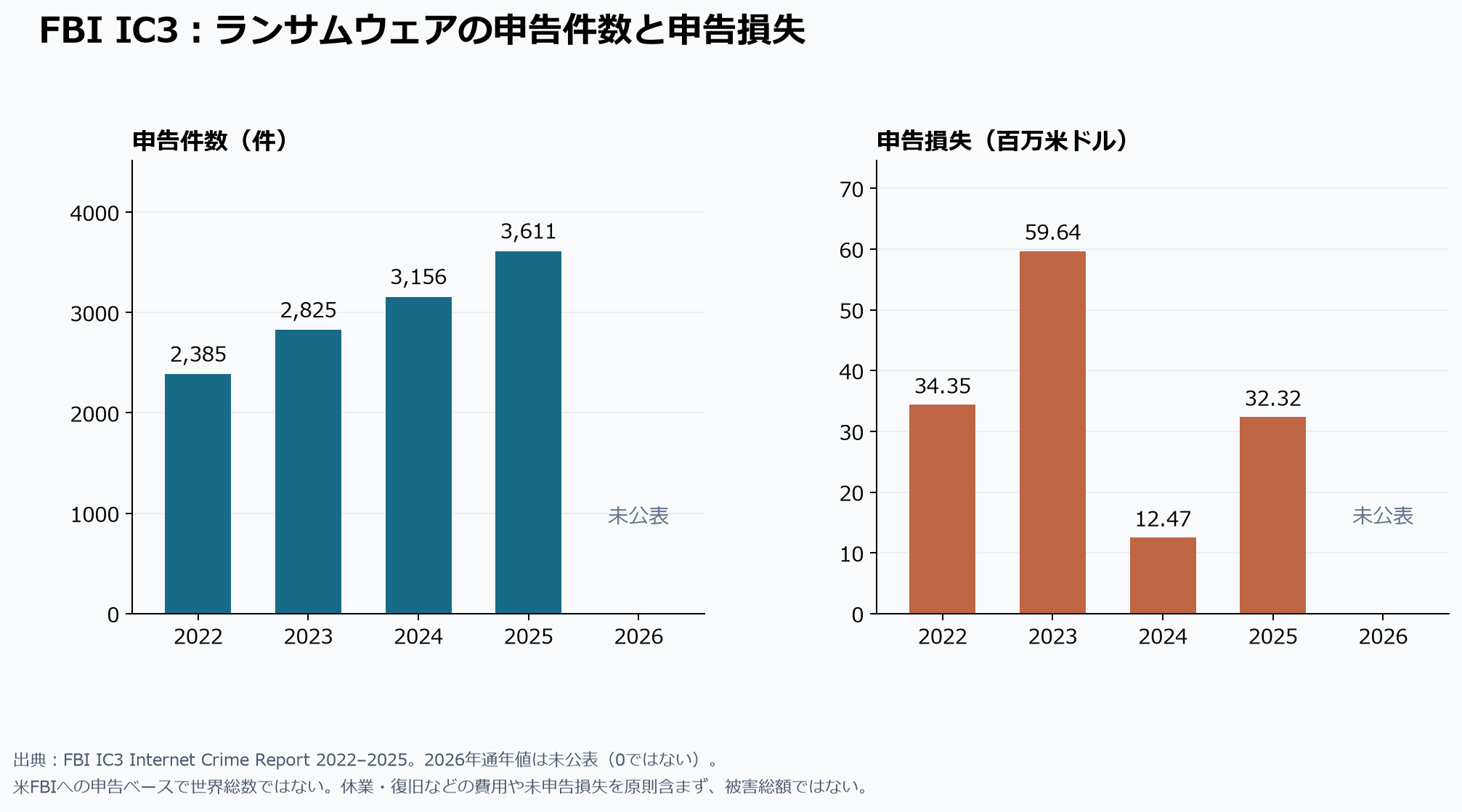 FBI IC3へのランサムウェア申告件数と申告損失。2026年通年は未公表。