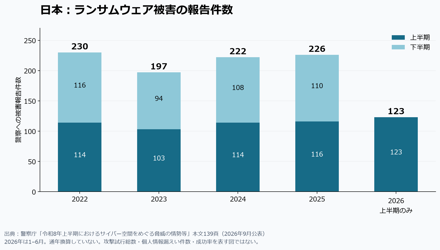 日本のランサムウェア被害報告件数。2022年230件、2023年197件、2024年222件、2025年226件、2026年上半期123件。