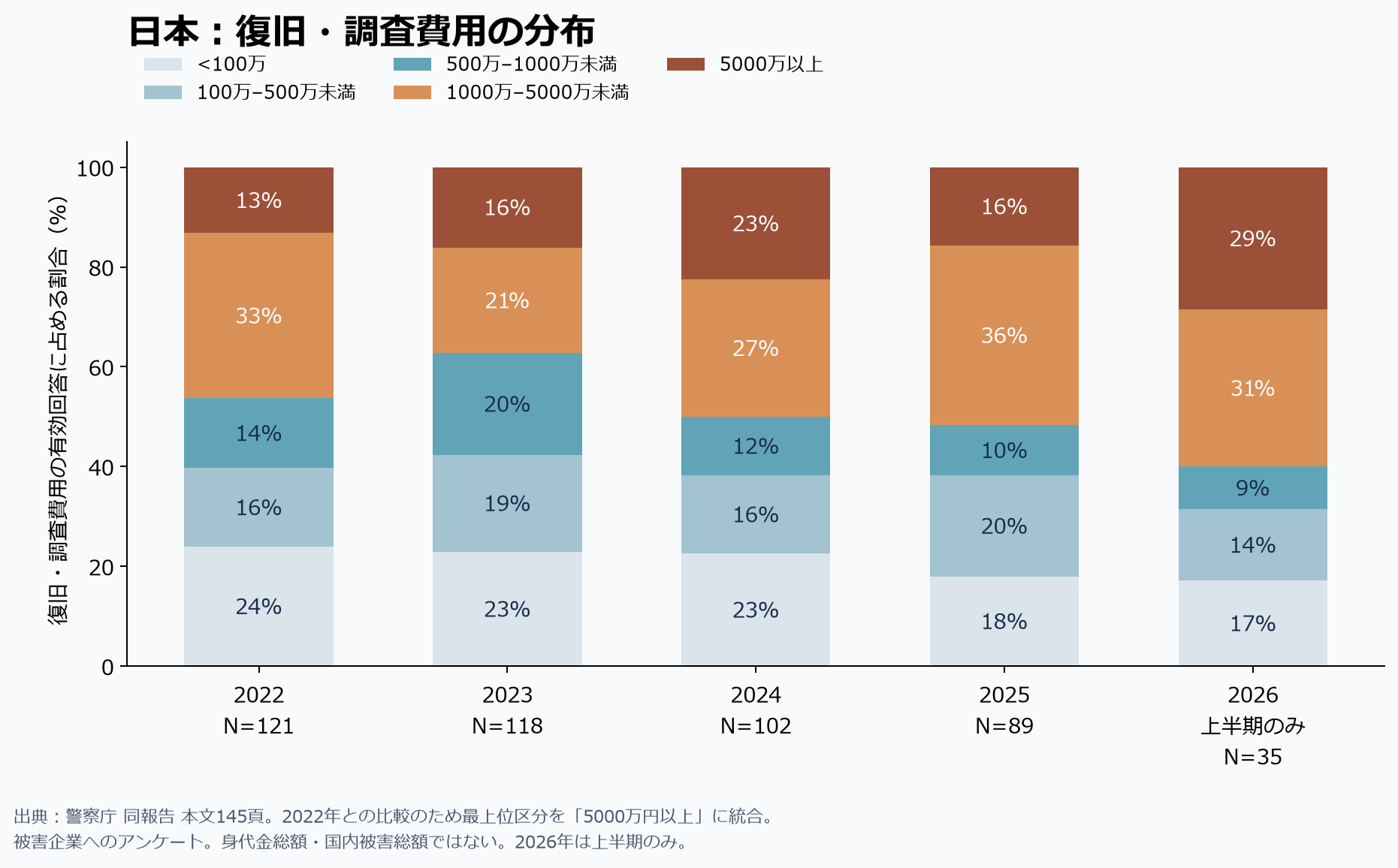 日本のランサムウェア被害に伴う復旧・調査費用の回答分布。