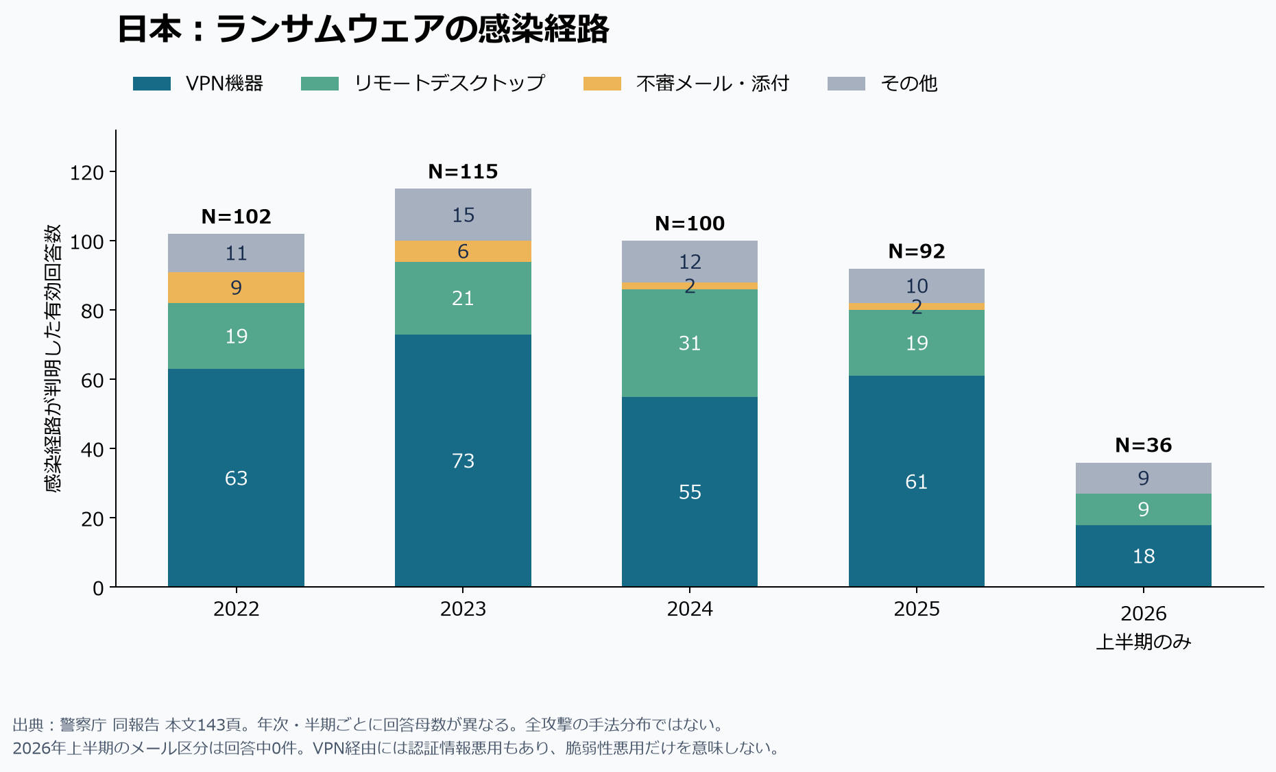 ランサムウェアの感染経路。VPN機器、リモートデスクトップ、不審メール・添付、その他を年別に表示。