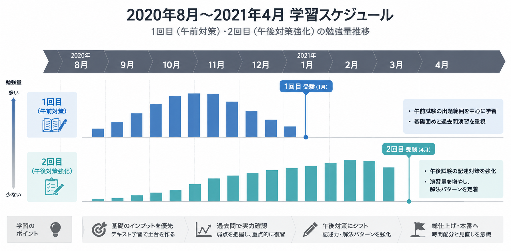 情報処理安全確保支援士 学習タイムライン|2020年8月〜2021年4月の勉強記録